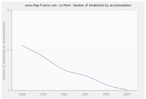 Le Mont : Number of inhabitants by accommodation
